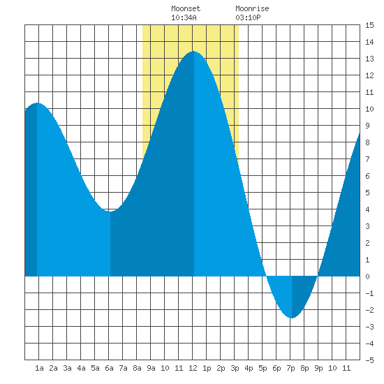Falcon Arm tide chart for Friday, December 5, 2025