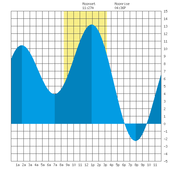 Falcon Arm tide chart for Saturday, December 6, 2025