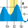 Falcon Arm tide chart for Monday, December 8, 2025