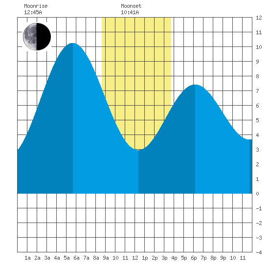 Falcon Arm tide chart for Saturday, January 10, 2026