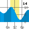 Falcon Arm tide chart for Wednesday, January 14, 2026