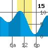 Falcon Arm tide chart for Thursday, January 15, 2026