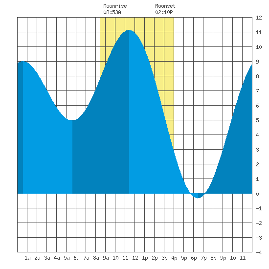 Falcon Arm tide chart for Saturday, January 17, 2026