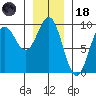 Falcon Arm tide chart for Sunday, January 18, 2026