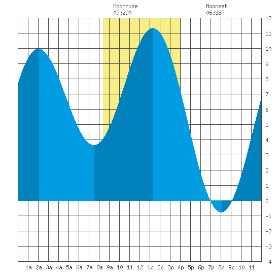 Falcon Arm tide chart for Tuesday, January 20, 2026