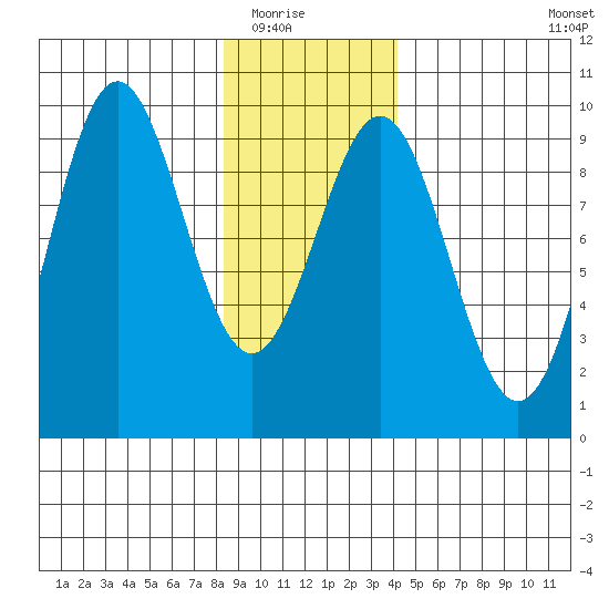 Falcon Arm tide chart for Friday, January 23, 2026