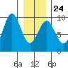 Falcon Arm tide chart for Saturday, January 24, 2026