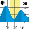 Falcon Arm tide chart for Sunday, January 25, 2026