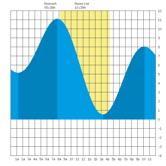 Falcon Arm tide chart for Wednesday, January 28, 2026