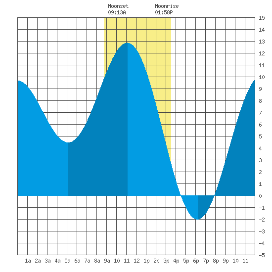 Falcon Arm tide chart for Friday, January 2, 2026