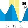 Falcon Arm tide chart for Friday, January 30, 2026