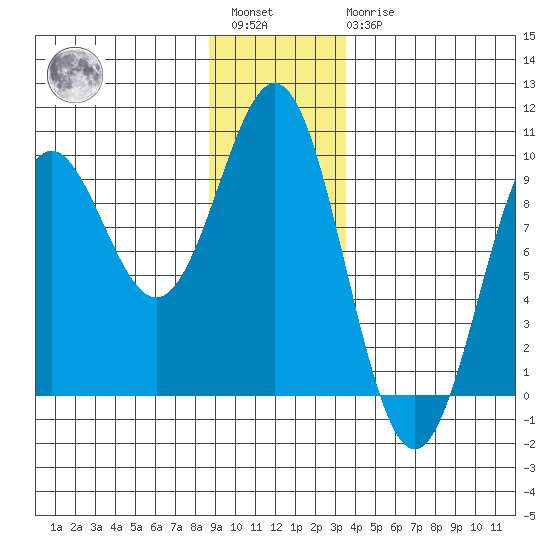 Falcon Arm tide chart for Saturday, January 3, 2026