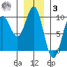 Falcon Arm tide chart for Saturday, January 3, 2026