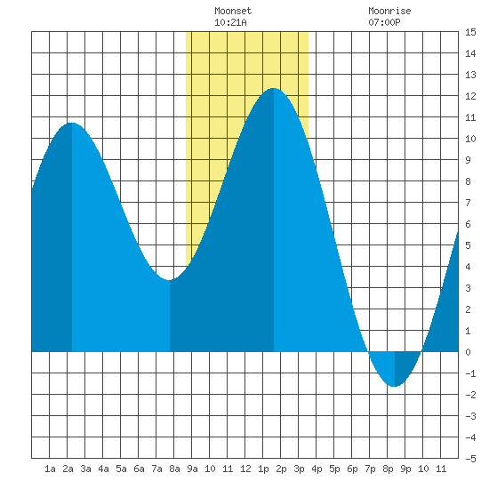 Falcon Arm tide chart for Monday, January 5, 2026