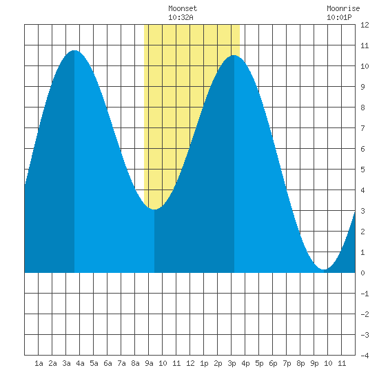 Falcon Arm tide chart for Wednesday, January 7, 2026
