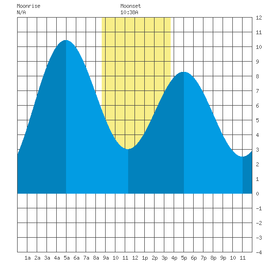 Falcon Arm tide chart for Friday, January 9, 2026
