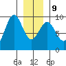Falcon Arm tide chart for Friday, January 9, 2026
