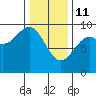Falcon Arm tide chart for Wednesday, February 11, 2026