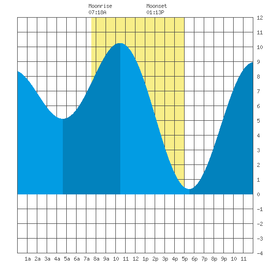 Falcon Arm tide chart for Saturday, February 14, 2026