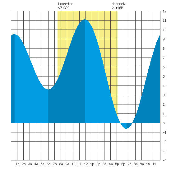 Falcon Arm tide chart for Monday, February 16, 2026