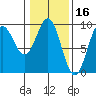 Falcon Arm tide chart for Monday, February 16, 2026