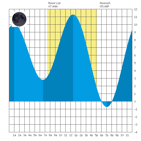 Falcon Arm tide chart for Tuesday, February 17, 2026