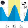 Falcon Arm tide chart for Tuesday, February 17, 2026