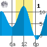 Falcon Arm tide chart for Sunday, February 1, 2026