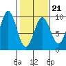 Falcon Arm tide chart for Saturday, February 21, 2026