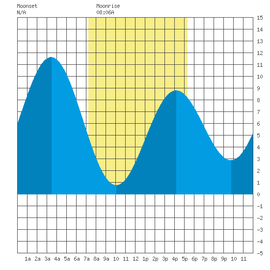 Falcon Arm tide chart for Sunday, February 22, 2026