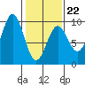 Falcon Arm tide chart for Sunday, February 22, 2026