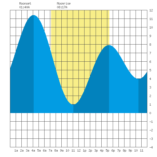 Falcon Arm tide chart for Monday, February 23, 2026