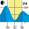 Falcon Arm tide chart for Tuesday, February 24, 2026