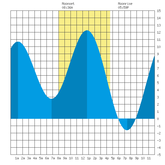 Falcon Arm tide chart for Monday, February 2, 2026