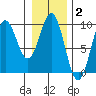 Falcon Arm tide chart for Monday, February 2, 2026