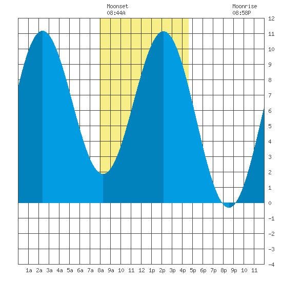 Falcon Arm tide chart for Wednesday, February 4, 2026