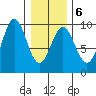 Falcon Arm tide chart for Friday, February 6, 2026