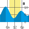 Falcon Arm tide chart for Sunday, February 8, 2026