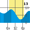 Falcon Arm tide chart for Friday, March 13, 2026