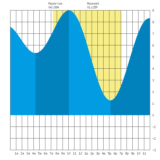 Falcon Arm tide chart for Saturday, March 14, 2026