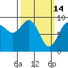 Falcon Arm tide chart for Saturday, March 14, 2026