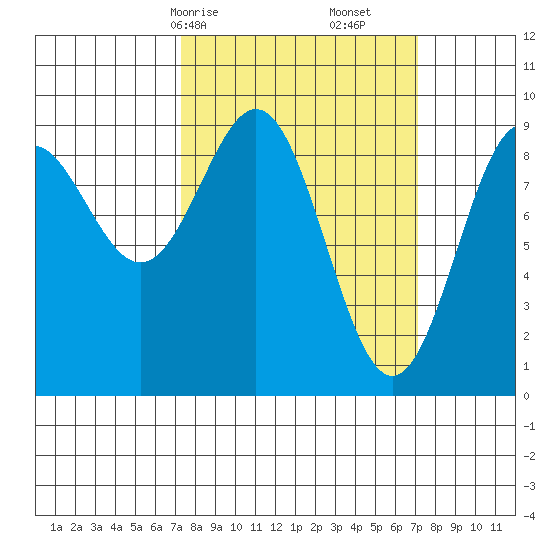 Falcon Arm tide chart for Sunday, March 15, 2026