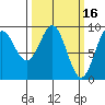 Falcon Arm tide chart for Monday, March 16, 2026