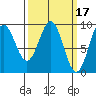 Falcon Arm tide chart for Tuesday, March 17, 2026