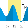 Falcon Arm tide chart for Sunday, March 1, 2026