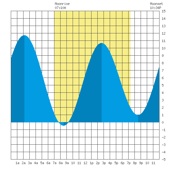 Falcon Arm tide chart for Friday, March 20, 2026
