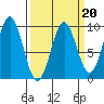 Falcon Arm tide chart for Friday, March 20, 2026