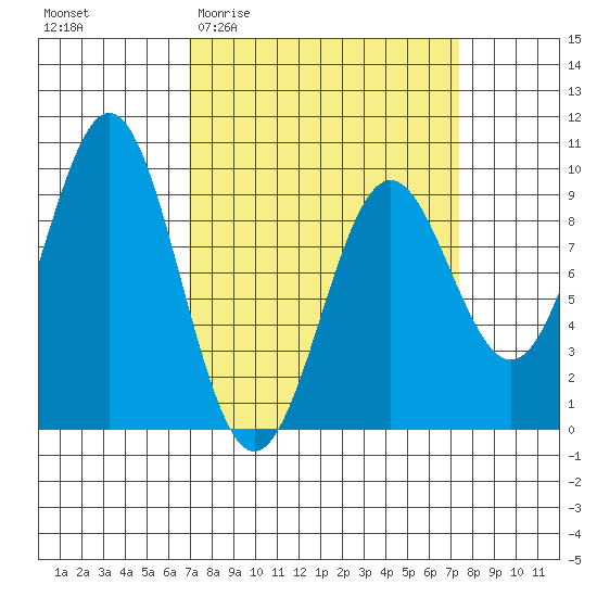Falcon Arm tide chart for Sunday, March 22, 2026