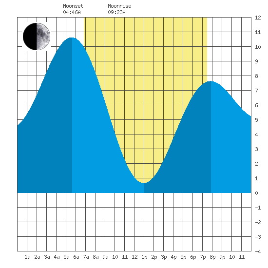 Falcon Arm tide chart for Wednesday, March 25, 2026