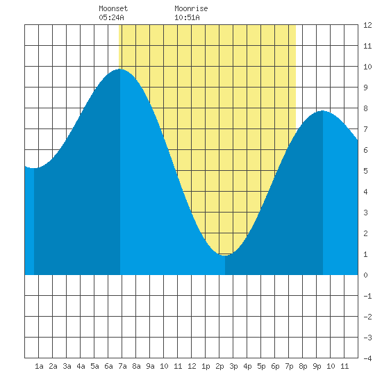 Falcon Arm tide chart for Thursday, March 26, 2026
